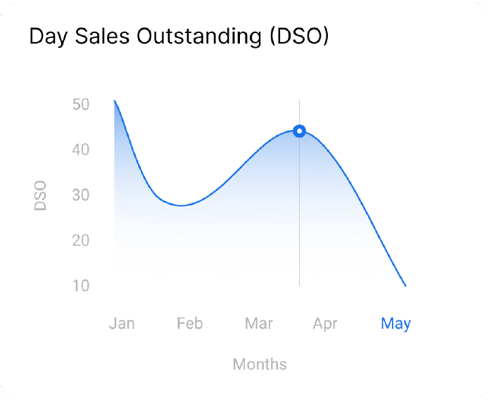 Maxyfi | Accounts Receivable Software Day Sales outstanding ( DSO ) Graph